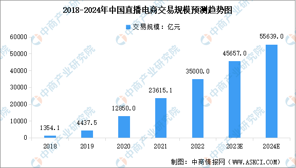 2024年中国直播电商交易规模及行业渗透率预测分析（图）(图1)