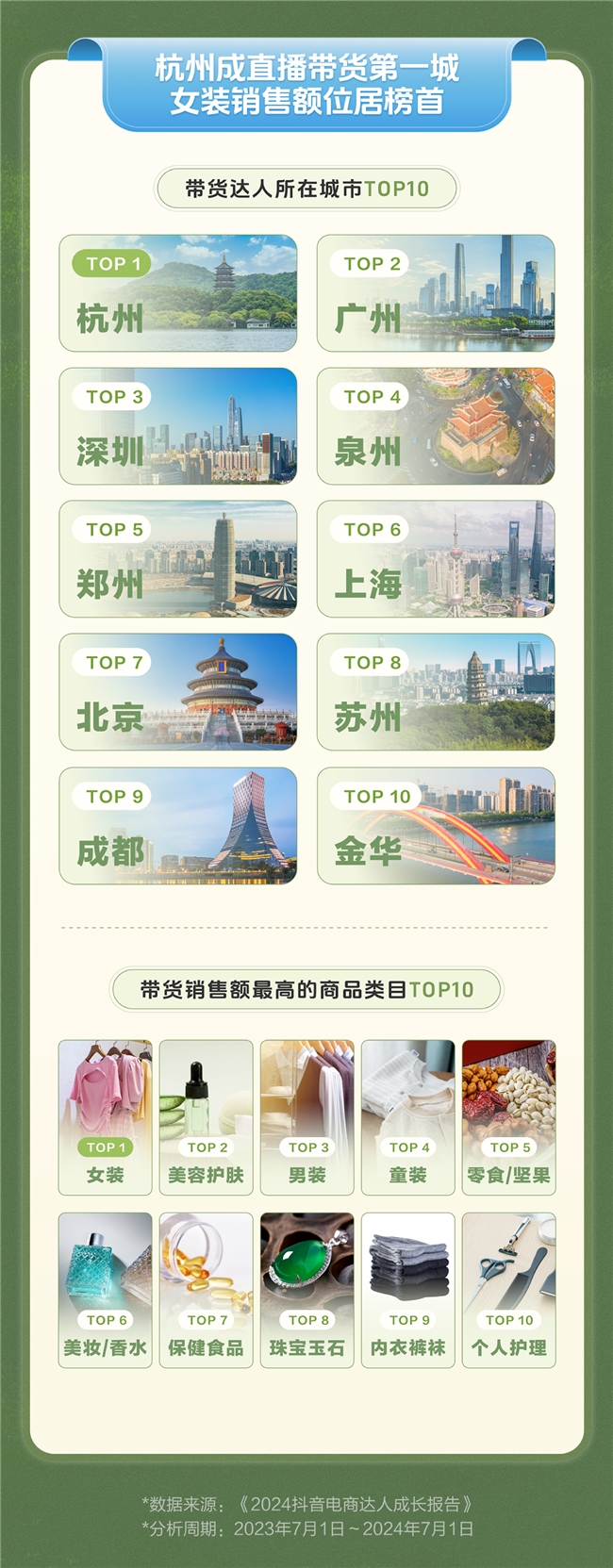 抖音电商发布2024达人成长报告过去一年新增带货达人528万(图3)