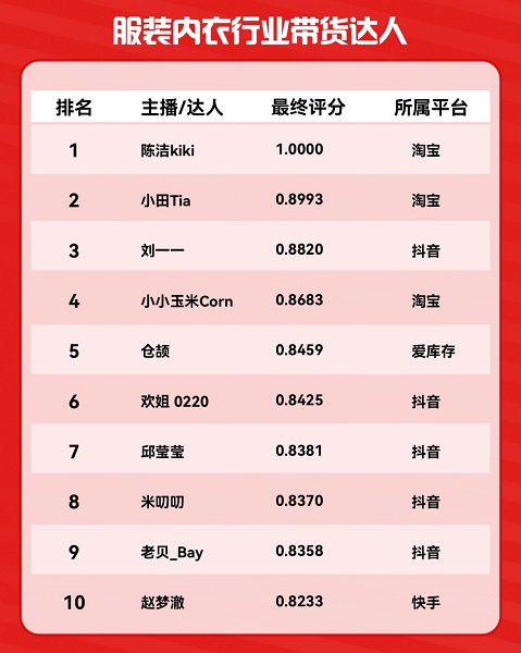 2024年度电商带货达人榜出炉新生力量成行业黑马(图1)