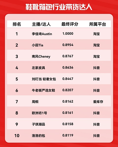 2024年度电商带货达人榜出炉新生力量成行业黑马(图2)