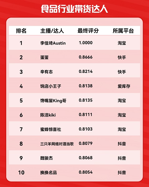 2024年度电商带货达人榜出炉新生力量成行业黑马(图4)