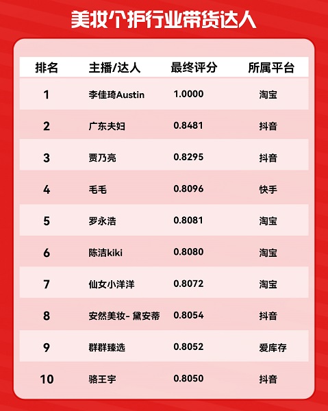 2024年度电商带货达人榜出炉新生力量成行业黑马(图3)