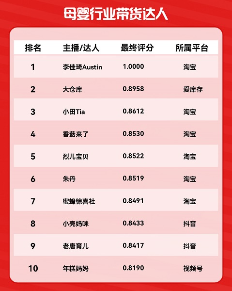 2024年度电商带货达人榜出炉新生力量成行业黑马(图5)