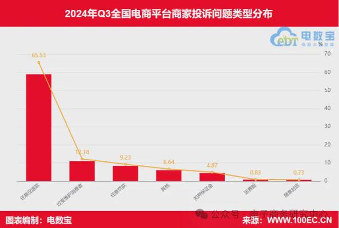 网经社：《2024年Q3中国电商平台商家投诉数据报告》发布(图5)