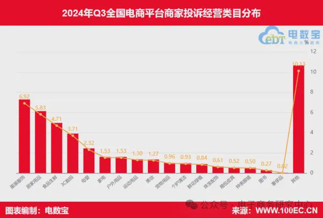 网经社：《2024年Q3中国电商平台商家投诉数据报告》发布(图7)