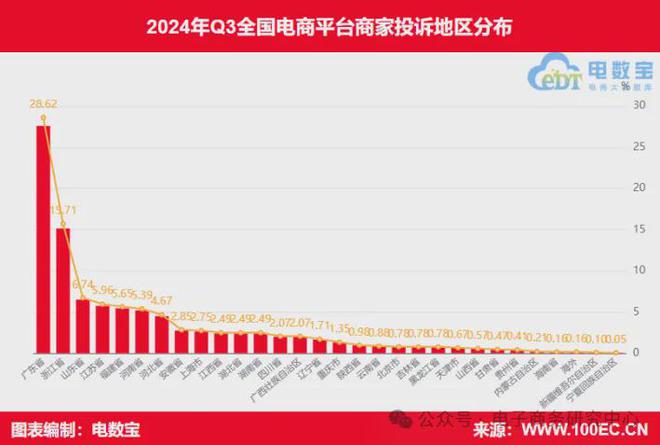 网经社：《2024年Q3中国电商平台商家投诉数据报告》发布(图6)