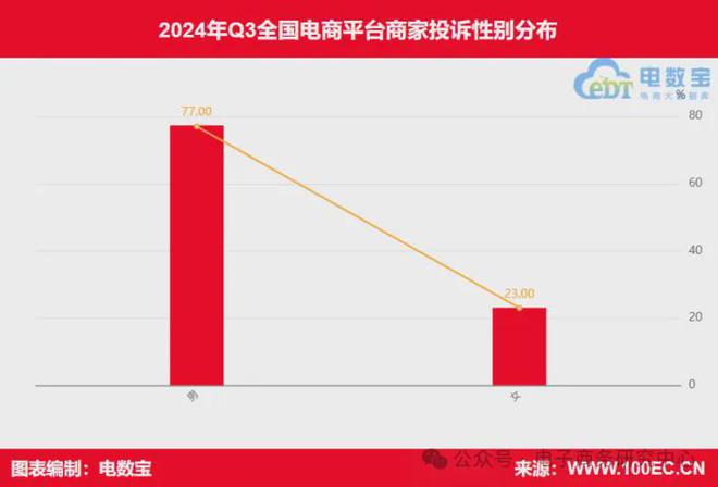 网经社：《2024年Q3中国电商平台商家投诉数据报告》发布(图9)