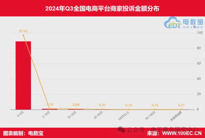网经社：《2024年Q3中国电商平台商家投诉数据报告》发布(图8)