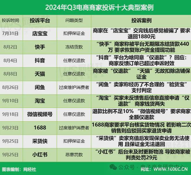 网经社：《2024年Q3中国电商平台商家投诉数据报告》发布(图10)
