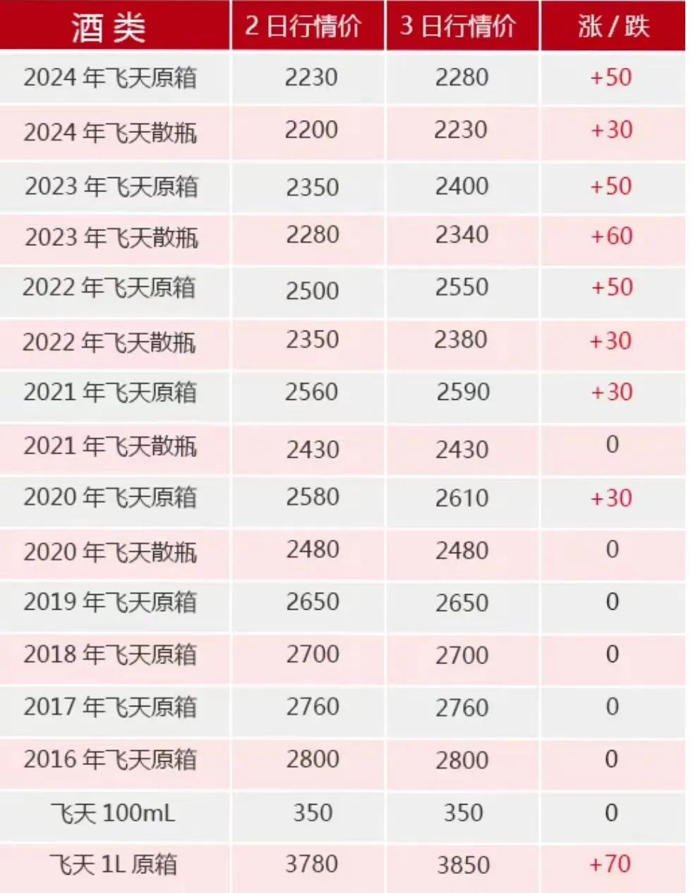 流量争夺飞天茅台电商平台售价跌破2000元(图3)