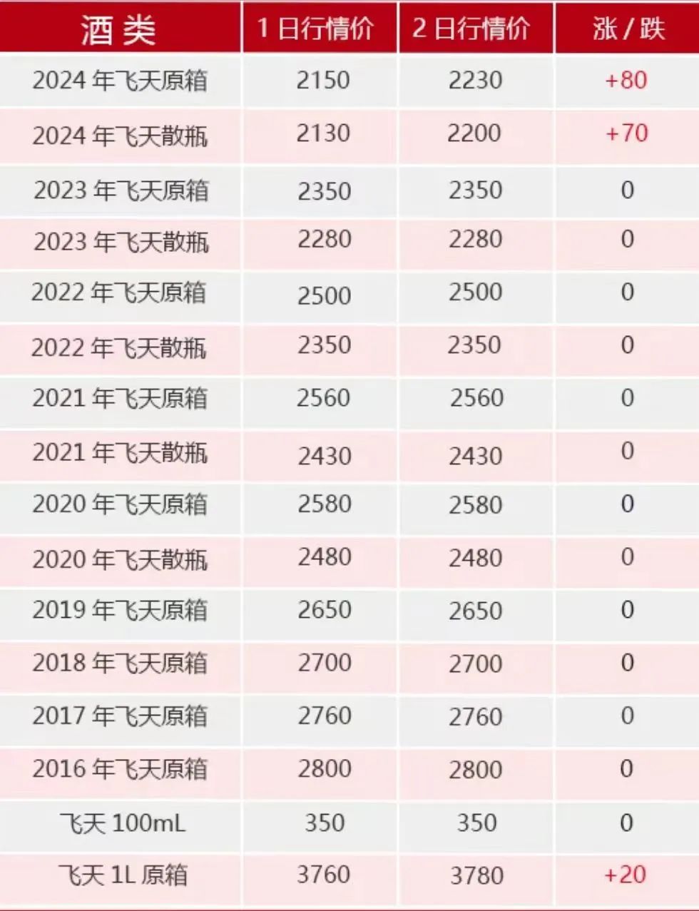 流量争夺飞天茅台电商平台售价跌破2000元(图4)