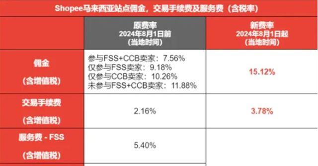 大批电商平台流量下滑东南亚市场乱成一锅粥(图5)
