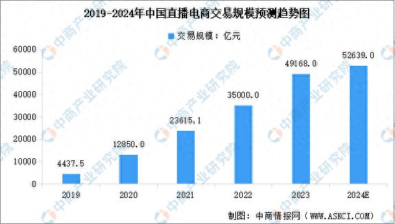 2024年中国直播电商行业市场规模及用户规模预测分析(图1)