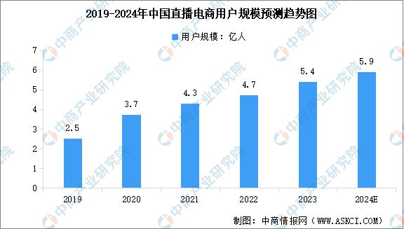 2024年中国直播电商行业市场规模及用户规模预测分析(图2)