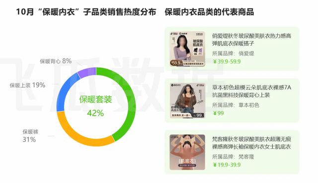 2024年10月抖音电商月报：保暖内衣进入热销期(图3)