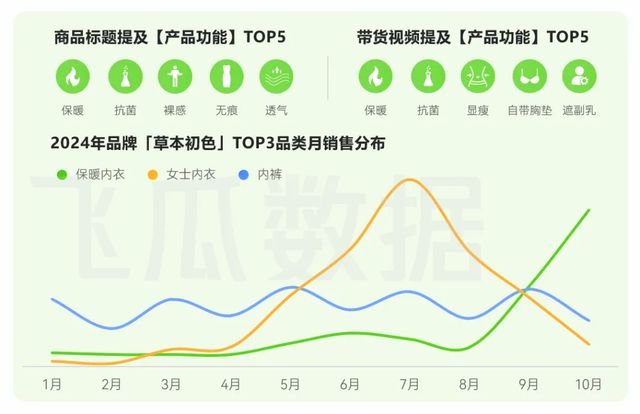2024年10月抖音电商月报：保暖内衣进入热销期(图4)