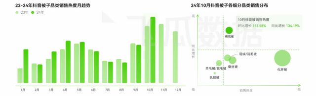 2024年10月抖音电商月报：保暖内衣进入热销期(图6)
