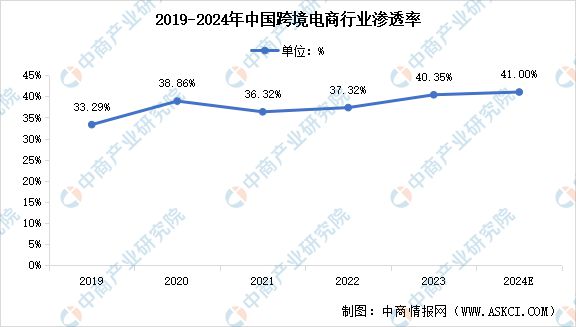 2024年中国跨境电商交易规模及行业渗透率预测分析(图2)