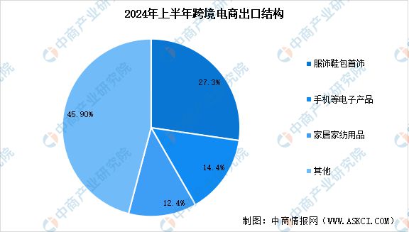 2024年中国跨境电商进出口额预测及商品结构分析(图2)