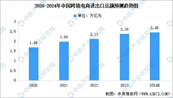 2024年中国跨境电商进出口额预测及商品结构分析(图1)