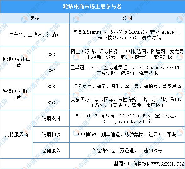 2024年中国跨境电商产业链图谱研究分析（附产业链全景图）(图10)