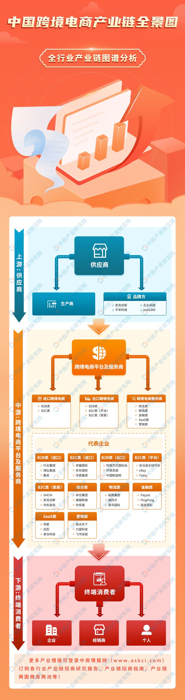 2024年中国跨境电商产业链图谱研究分析（附产业链全景图）(图1)