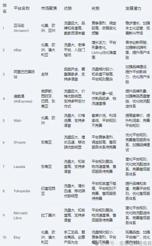 2024年跨境电商平台排行榜前十名：巨头博弈、新秀崛起、未来展望(图1)