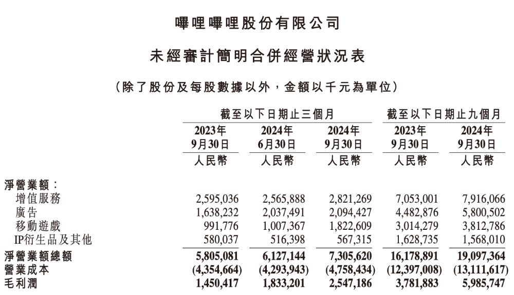B站生态变熟：汽车广告变难游戏、电商补上丨文娱财报观察(图1)