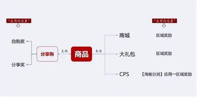 分享购模式：私域流量+生态裂变电商新趋势！(图2)