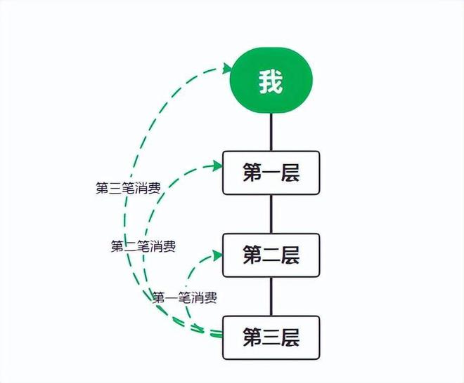 分享购模式：私域流量+生态裂变电商新趋势！(图4)