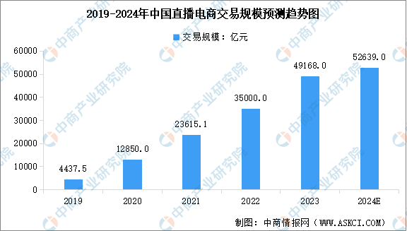 2024年中国直播电商市场规模及行业发展前景预测分析（图）(图1)