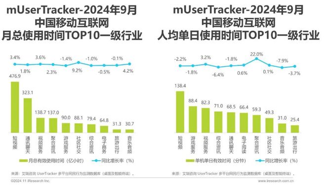 2024年Q3中国移动互联网流量季度报告(图4)
