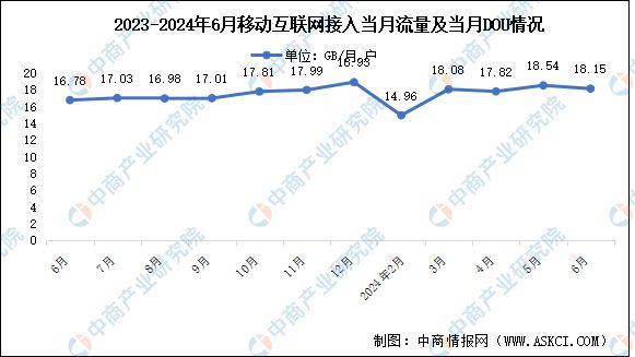 2024年1-6月互联网累计计入流量及城乡宽带接入用户分析(图2)