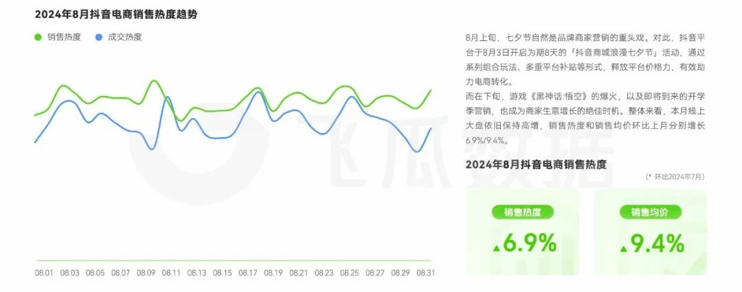2024年8月电商营销月报：同城鲜花、游戏硬件设备等多品类爆(图2)