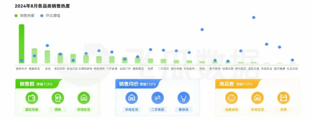 2024年8月电商营销月报：同城鲜花、游戏硬件设备等多品类爆(图3)
