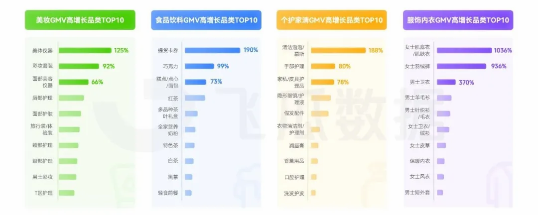 2024年8月电商营销月报：同城鲜花、游戏硬件设备等多品类爆(图4)