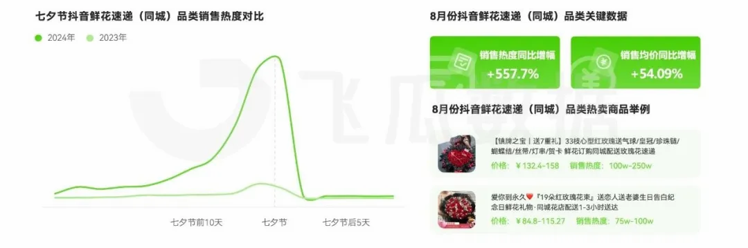 2024年8月电商营销月报：同城鲜花、游戏硬件设备等多品类爆(图5)