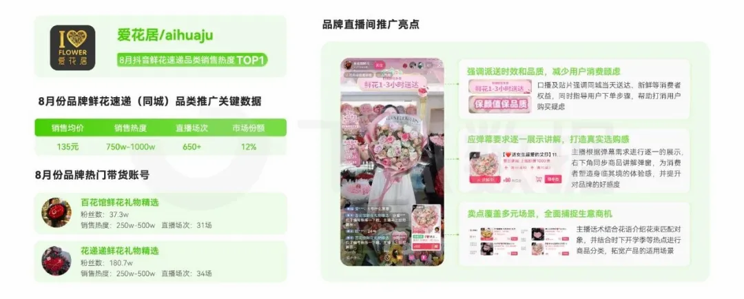 2024年8月电商营销月报：同城鲜花、游戏硬件设备等多品类爆(图6)