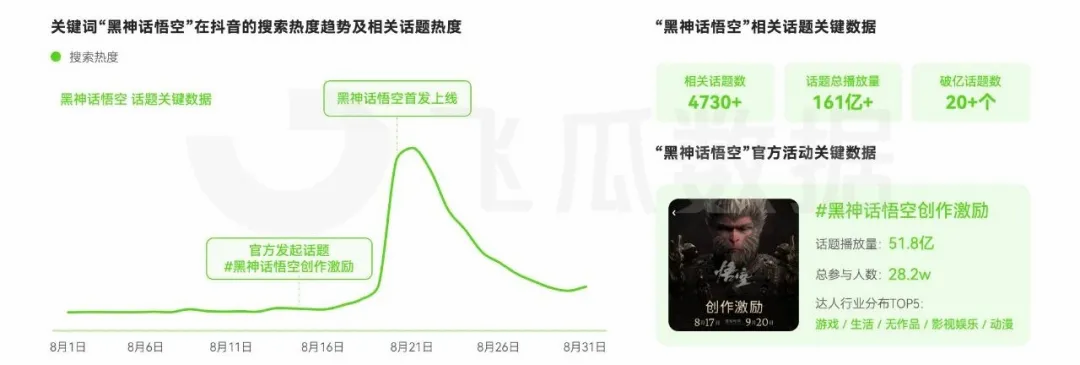 2024年8月电商营销月报：同城鲜花、游戏硬件设备等多品类爆(图7)