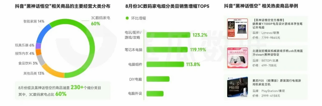 2024年8月电商营销月报：同城鲜花、游戏硬件设备等多品类爆(图8)