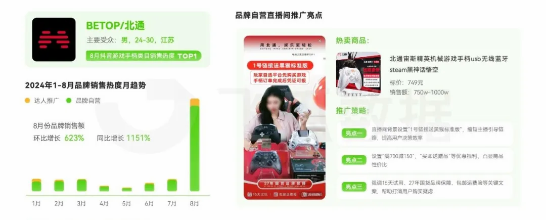 2024年8月电商营销月报：同城鲜花、游戏硬件设备等多品类爆(图9)