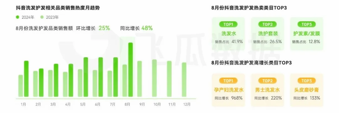 2024年8月电商营销月报：同城鲜花、游戏硬件设备等多品类爆(图10)