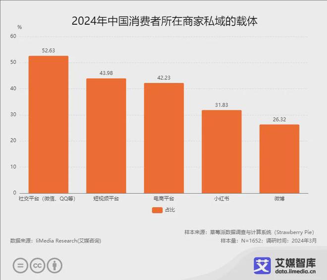 艾媒咨询2024年中国私域流量行业发展状况与用户行为调研数据(图2)