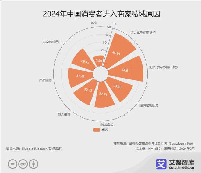 艾媒咨询2024年中国私域流量行业发展状况与用户行为调研数据(图3)
