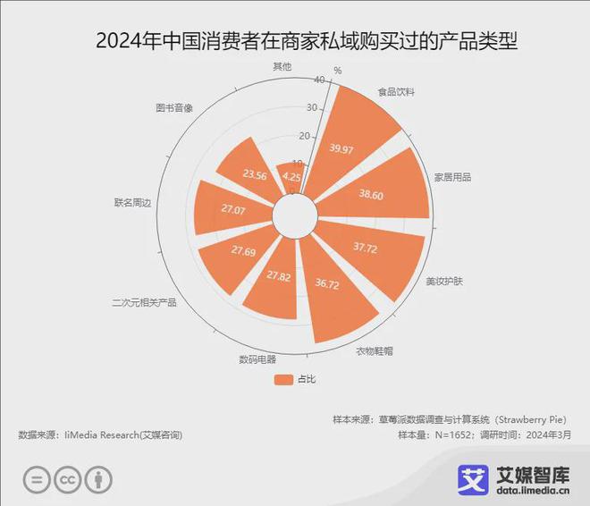 艾媒咨询2024年中国私域流量行业发展状况与用户行为调研数据(图4)