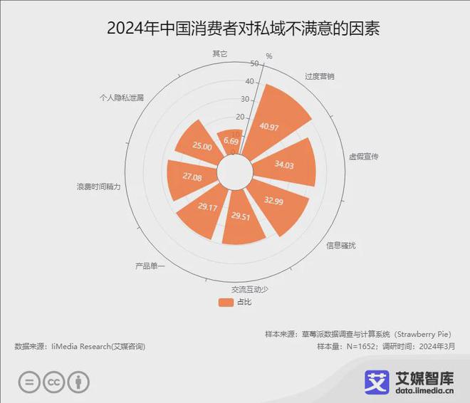 艾媒咨询2024年中国私域流量行业发展状况与用户行为调研数据(图5)