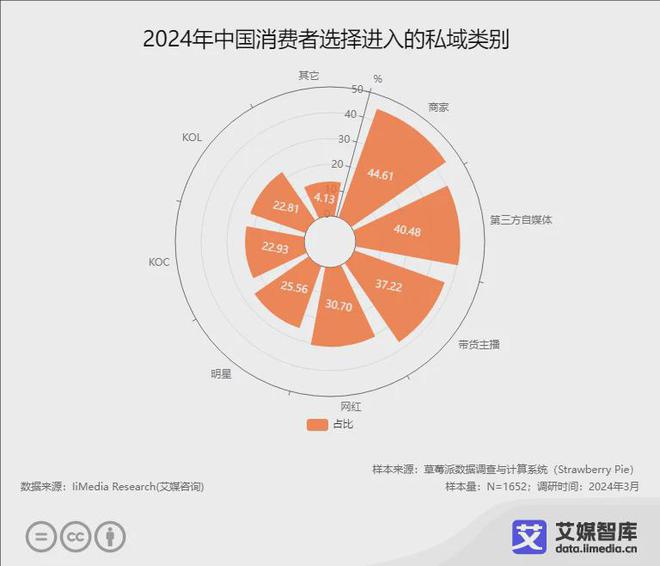 艾媒咨询2024年中国私域流量行业发展状况与用户行为调研数据(图6)