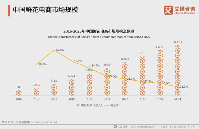 鲜花电商消费逐年升温预计2024年市场规模将达14779亿元(图4)