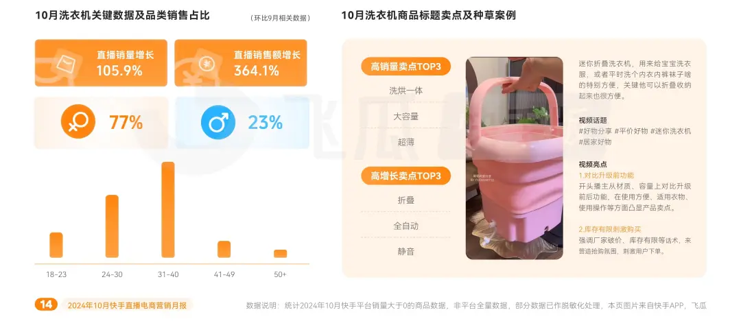 2024年10月快手直播电商营销月报(图6)