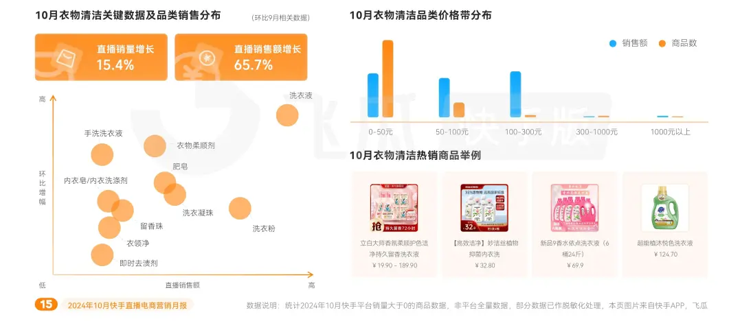 2024年10月快手直播电商营销月报(图7)